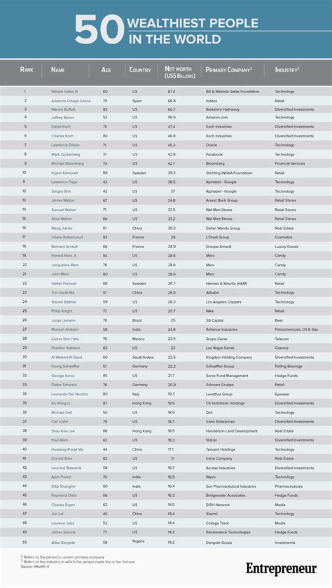 The 50 Richest Singers in the World .